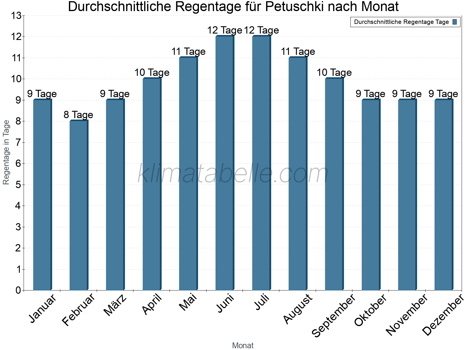 Monatliche Durchschnittswerte der Regentage im Jahresverlauf. Petuschki.