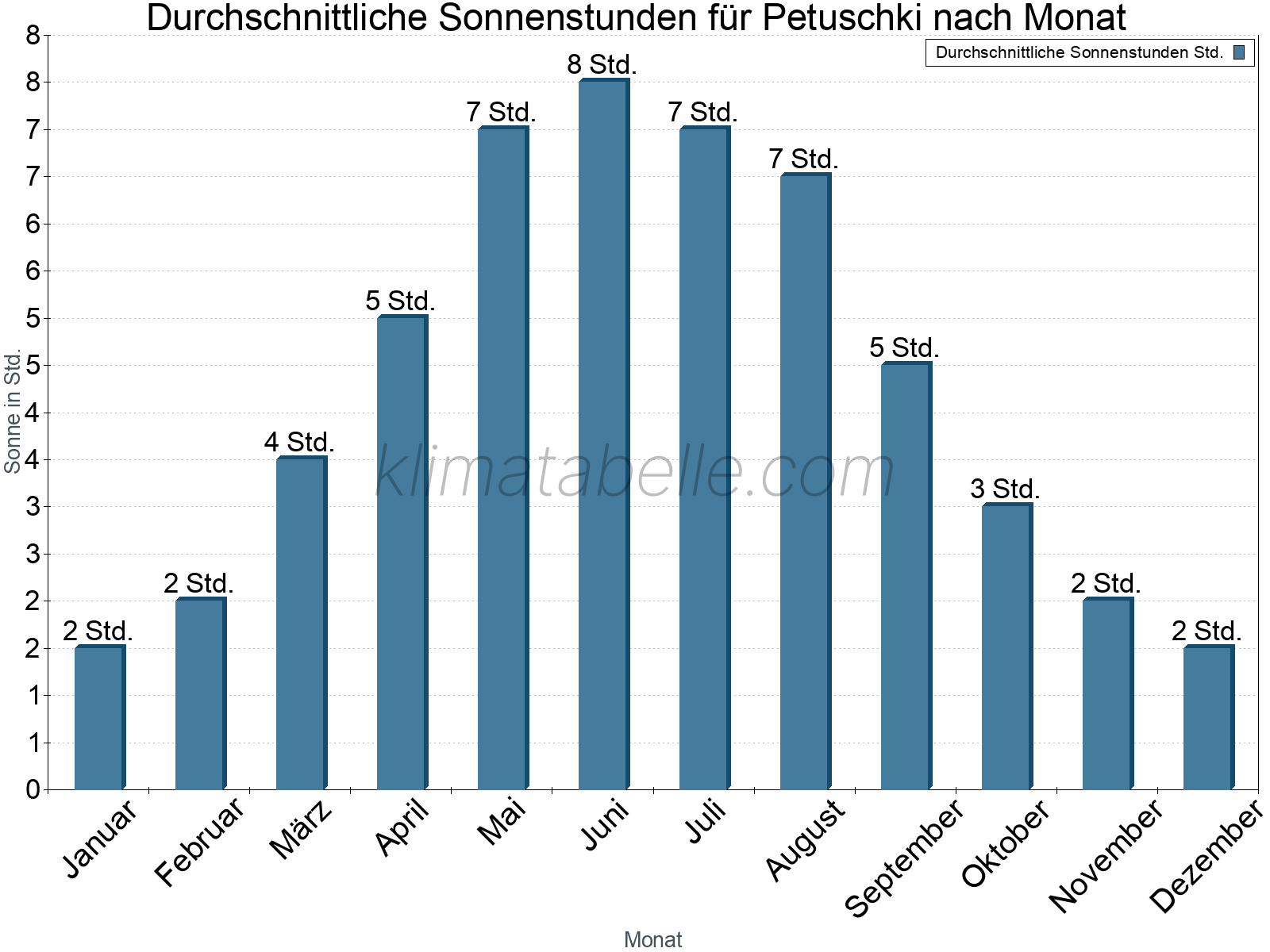 Monatliche Durchschnittswerte der täglichen Sonnenstunden im Jahresverlauf. Petuschki.