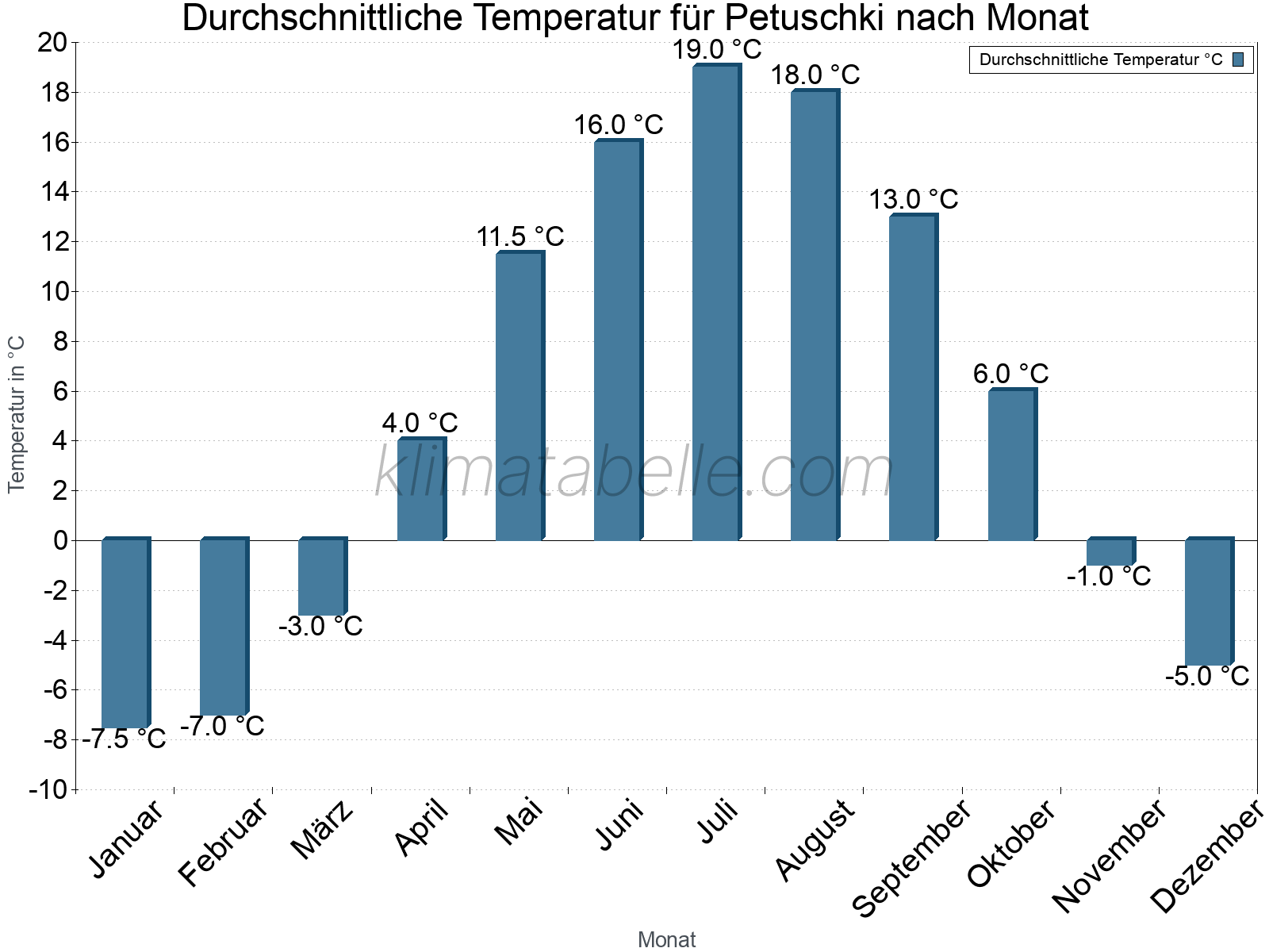 Jahresverlauf der gemittelten Temperatur je Monat. Petuschki.