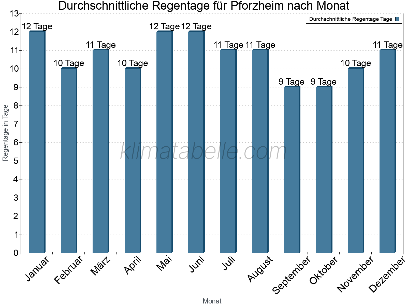 Monatliche Durchschnittswerte der Regentage im Jahresverlauf. Pforzheim.