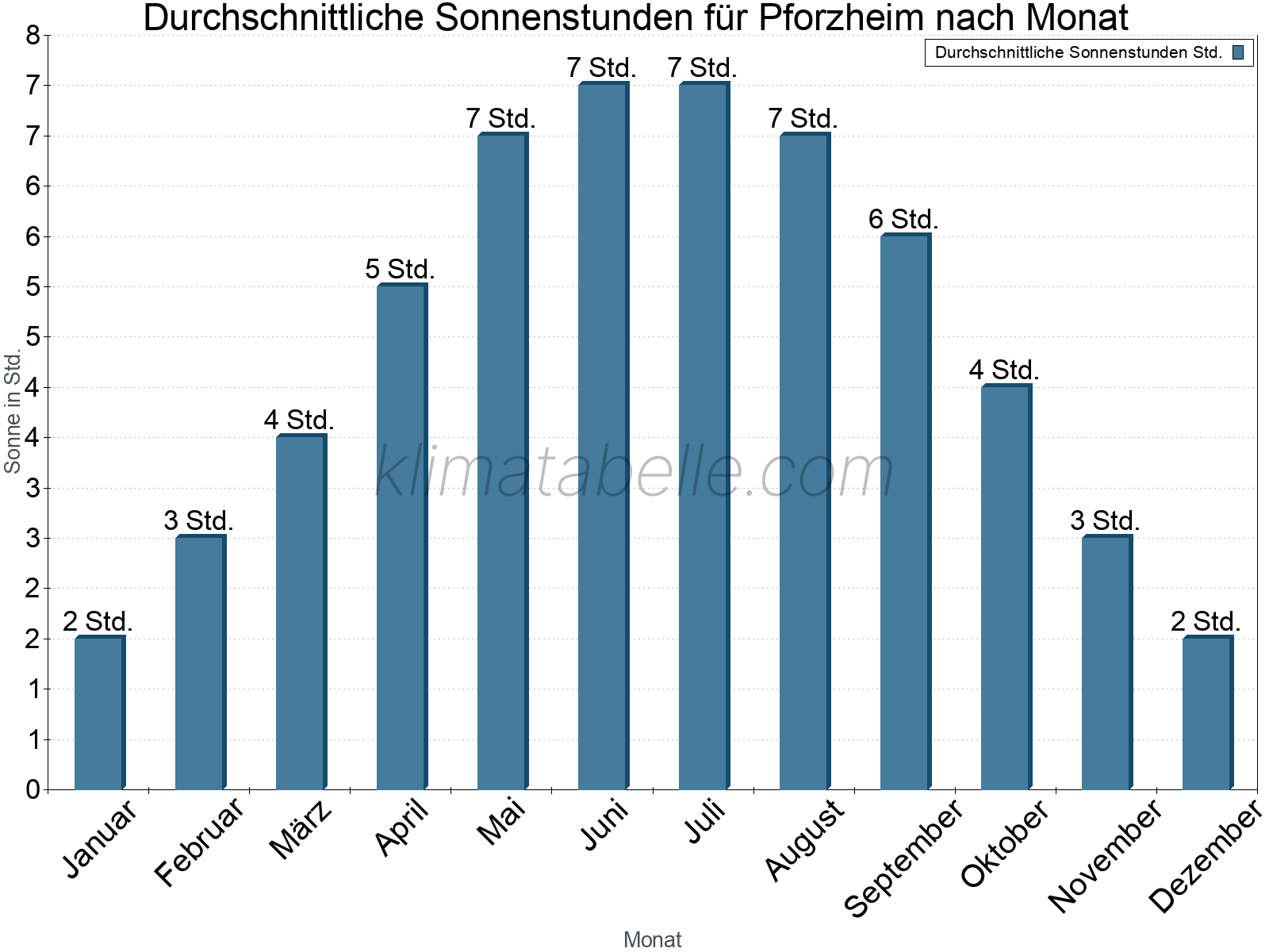 Monatliche Durchschnittswerte der täglichen Sonnenstunden im Jahresverlauf. Pforzheim.