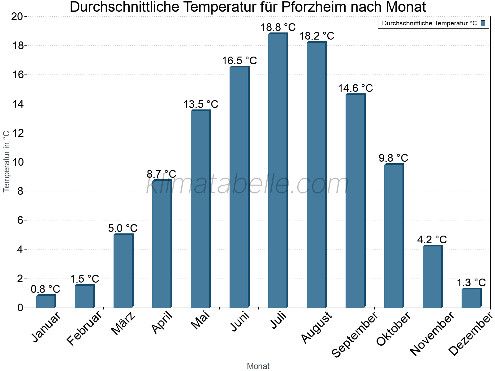 Jahresverlauf der gemittelten Temperatur je Monat. Pforzheim.