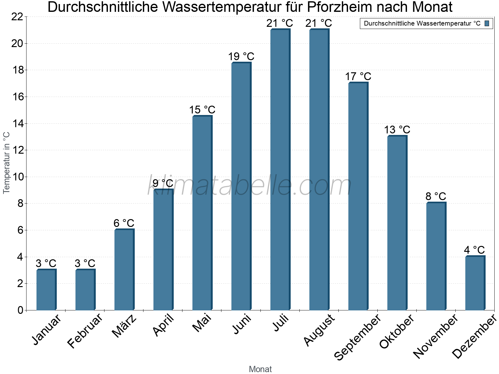 Monatliche Durchschnittstemperaturen des Wassers über das Jahr. Pforzheim.
