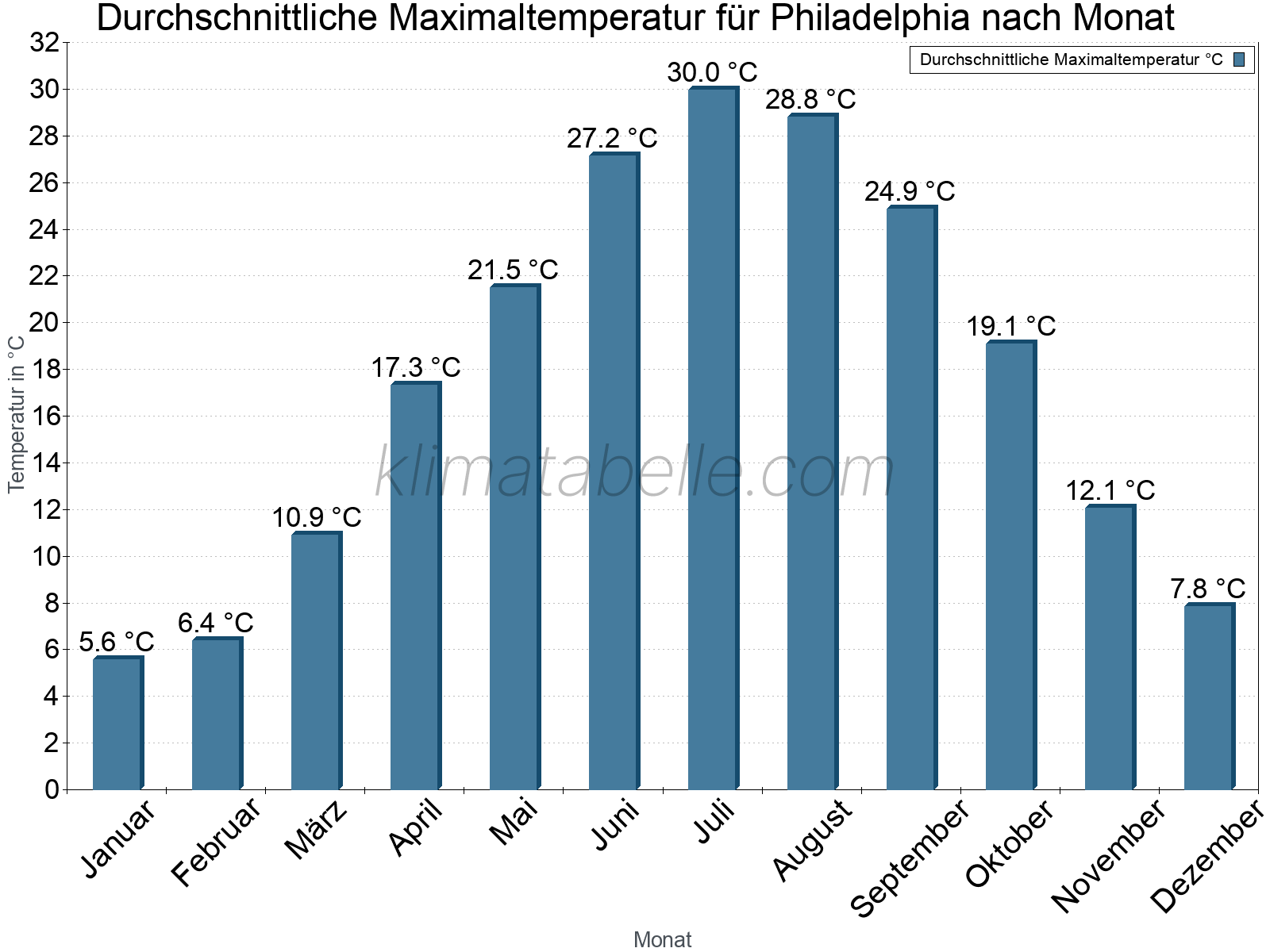 Jahresverlauf der gemittelten Maximaltemperatur je Monat. Philadelphia.