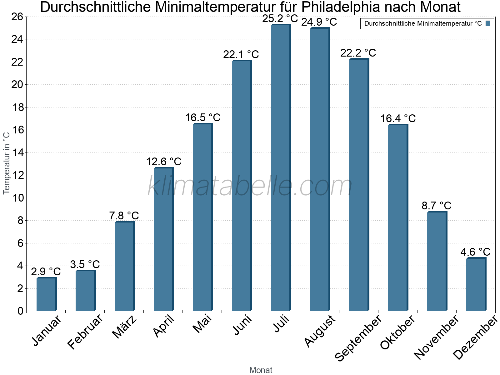 Jahresverlauf der gemittelten Minimaltemperatur je Monat. Philadelphia.