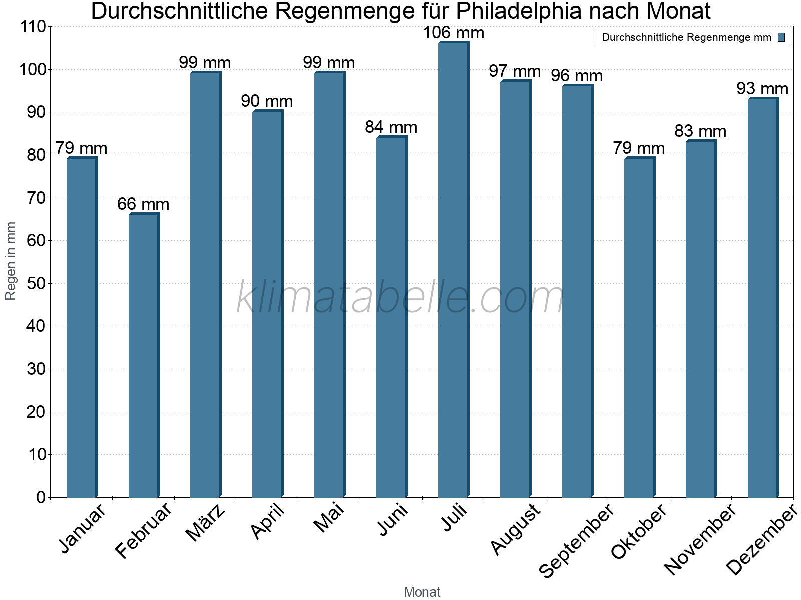 Monatliche Durchschnittswerte der täglichen Regenmenge im Jahresverlauf. Philadelphia.