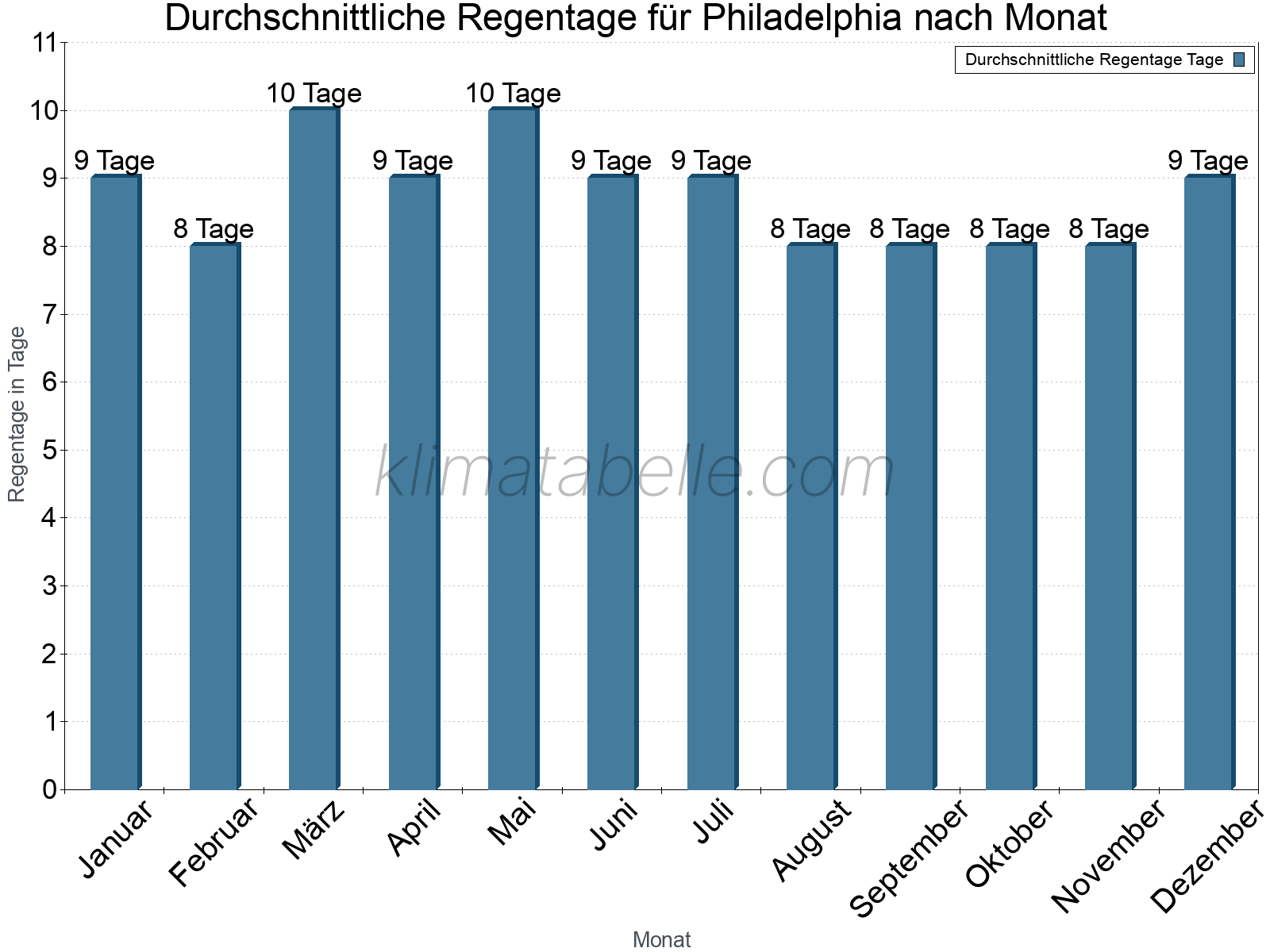 Monatliche Durchschnittswerte der Regentage im Jahresverlauf. Philadelphia.