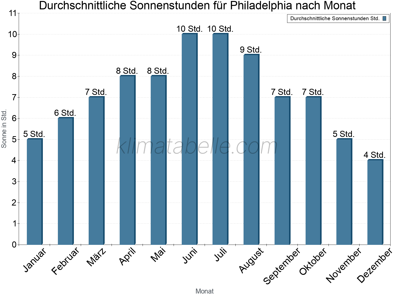 Monatliche Durchschnittswerte der täglichen Sonnenstunden im Jahresverlauf. Philadelphia.
