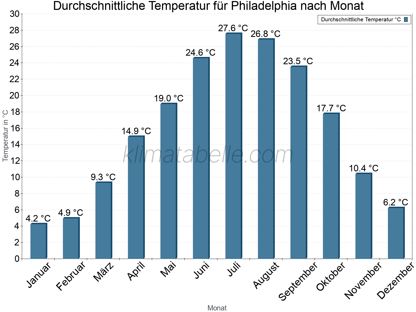 Jahresverlauf der gemittelten Temperatur je Monat. Philadelphia.