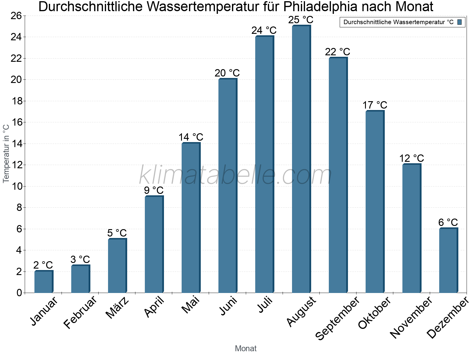 Monatliche Durchschnittstemperaturen des Wassers über das Jahr. Philadelphia.