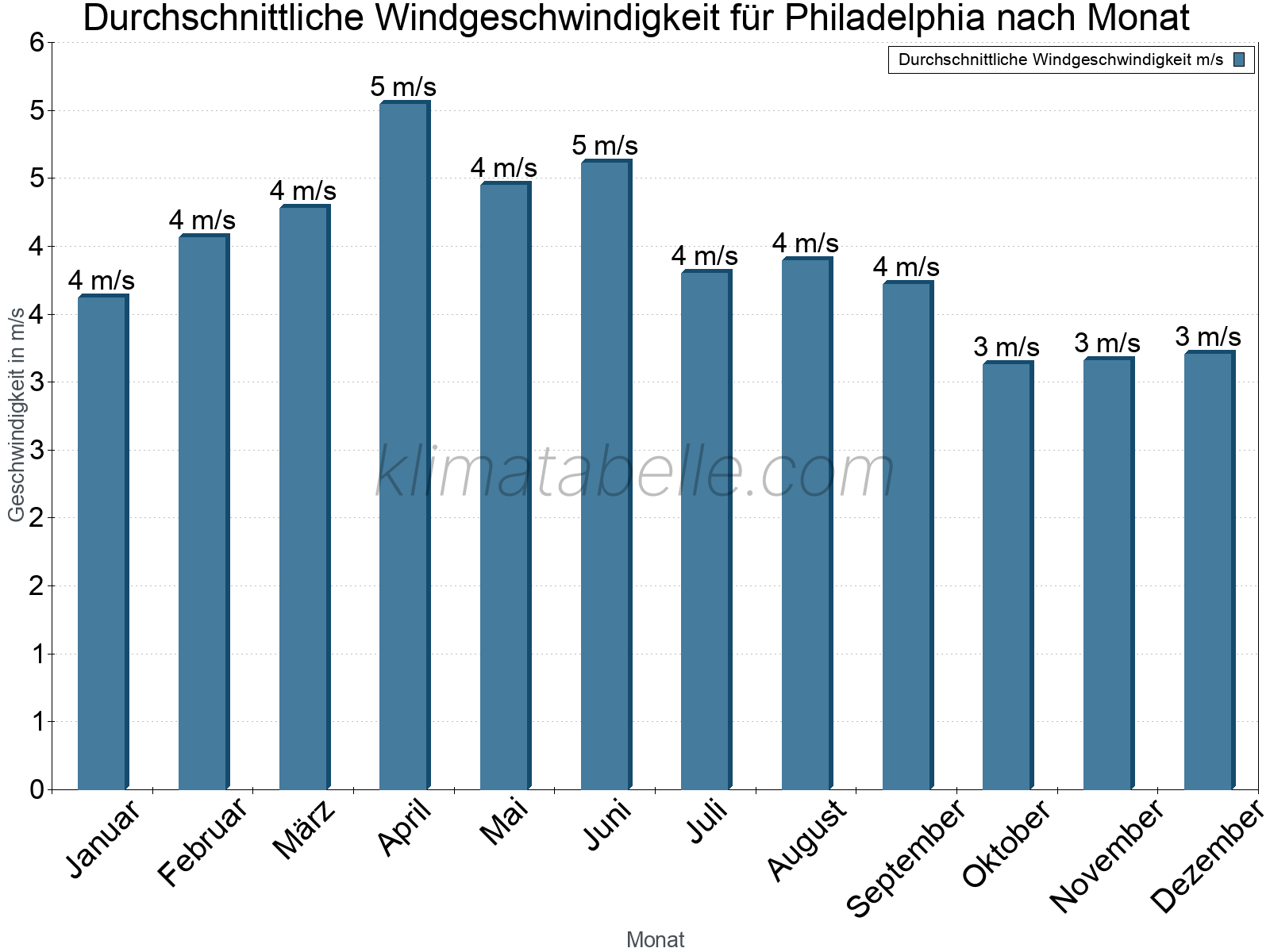 Monatliche Durchschnittswerte der Windgeschwindigkeit im Jahresverlauf. Philadelphia.