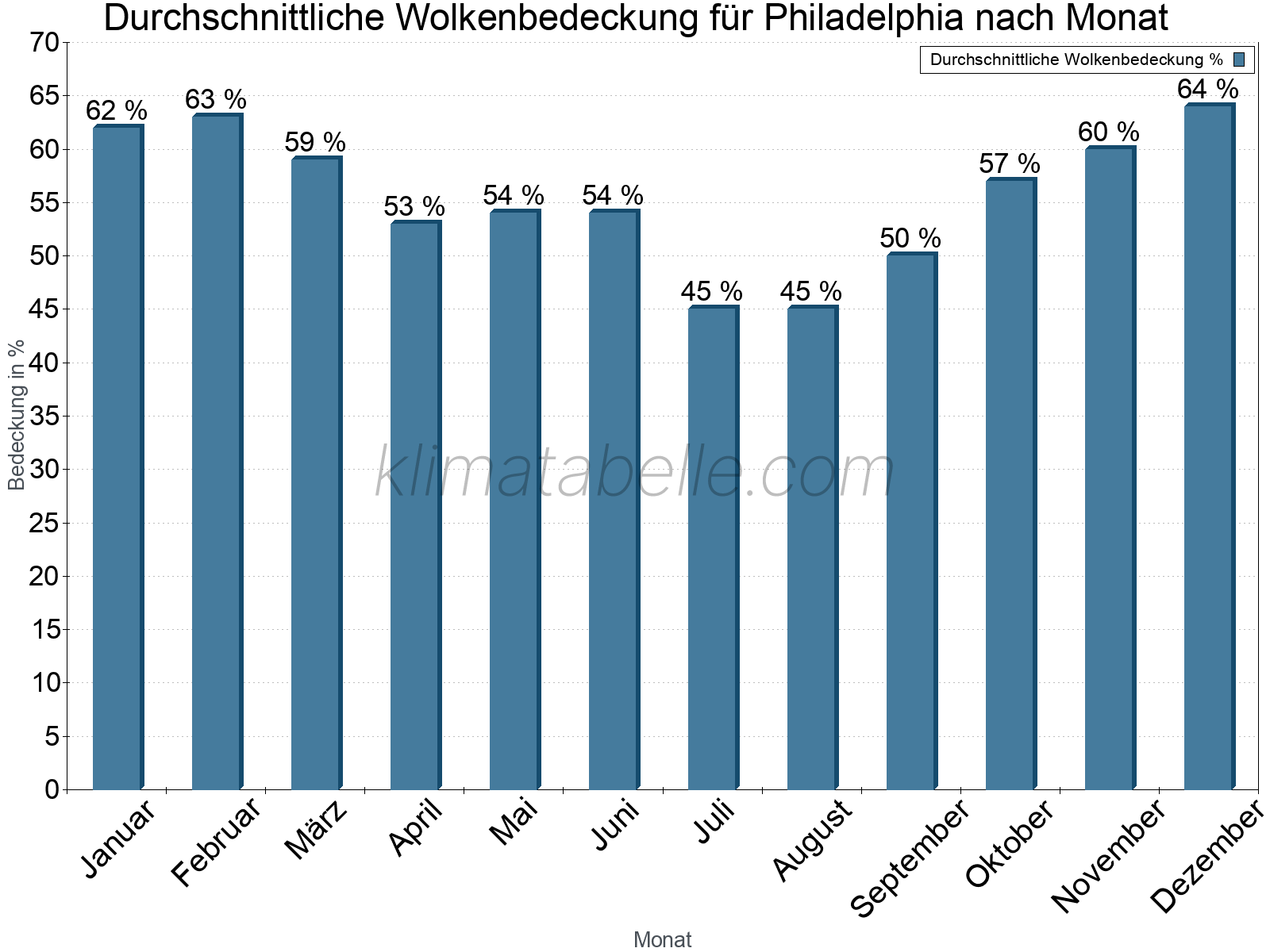 Jahresverlauf der gemittelten Bedeckung des Himmels je Monat. Dabei sind auch Nebelfelder (z.B. am Morgen) inkludiert. Zu beachten ist, dass die Skalierung der Y-Achse an die Datenwerte angepasst wird. Die Balkenhöhe steht nicht für absolute Prozentsätze wie 0% oder 100%, sondern für relative Mengen im Vergleich zu den minimalen bzw. maximalen Werten anderer Monate. Philadelphia.
