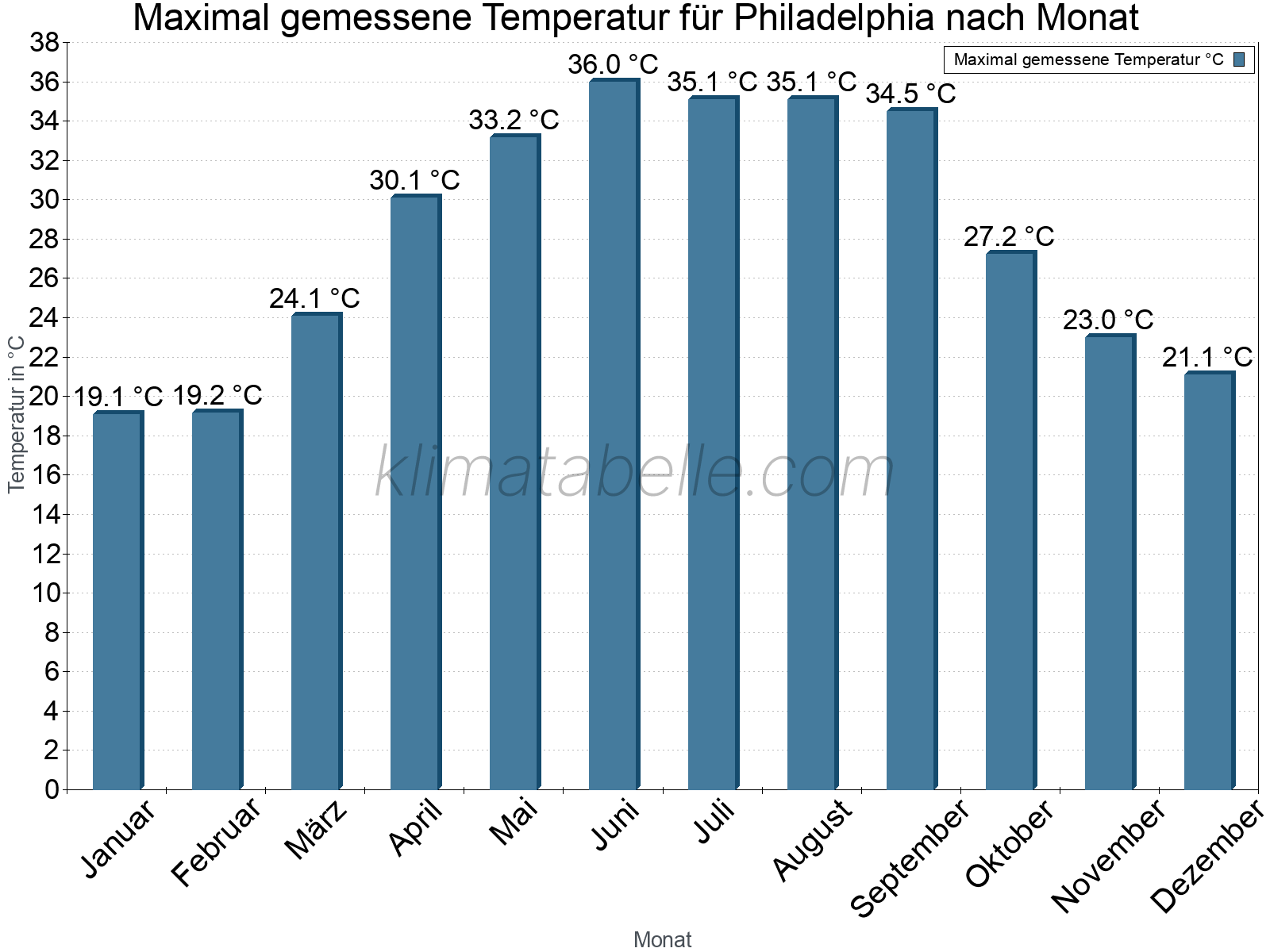 Jahresverlauf der Maximaltemperatur je Monat. Philadelphia.