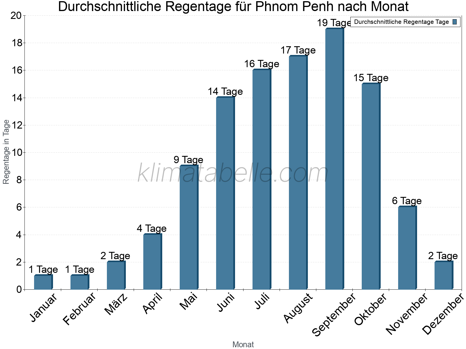 Monatliche Durchschnittswerte der Regentage im Jahresverlauf. Phnom Penh.