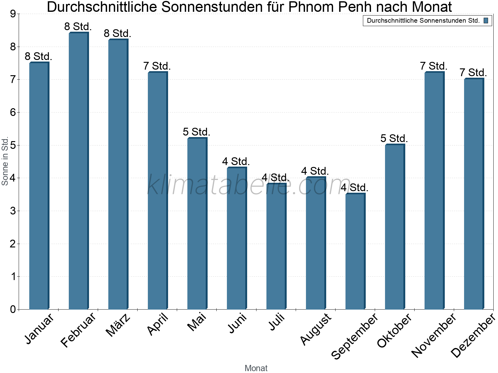 Monatliche Durchschnittswerte der täglichen Sonnenstunden im Jahresverlauf. Phnom Penh.
