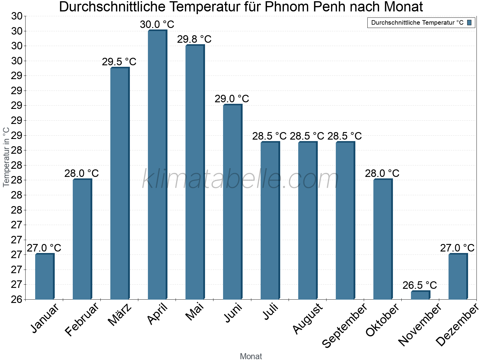 Jahresverlauf der gemittelten Temperatur je Monat. Phnom Penh.