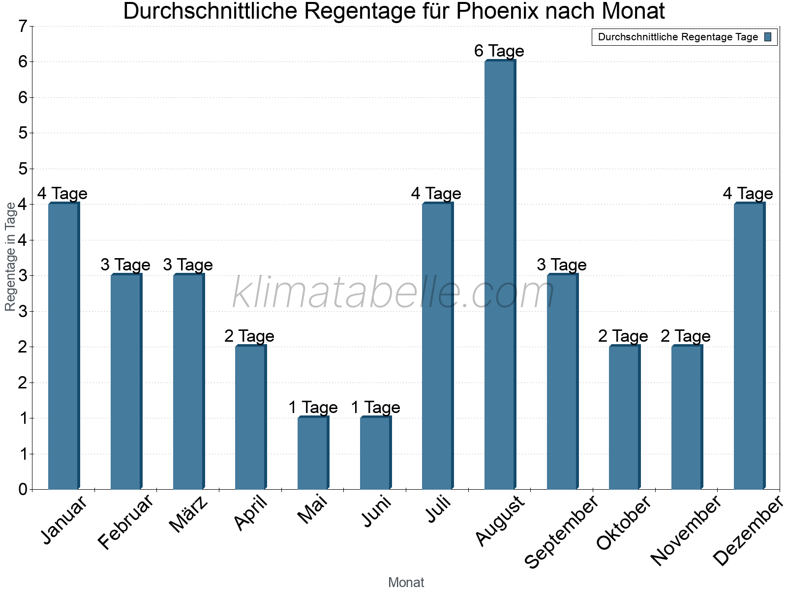 Monatliche Durchschnittswerte der Regentage im Jahresverlauf. Phoenix.