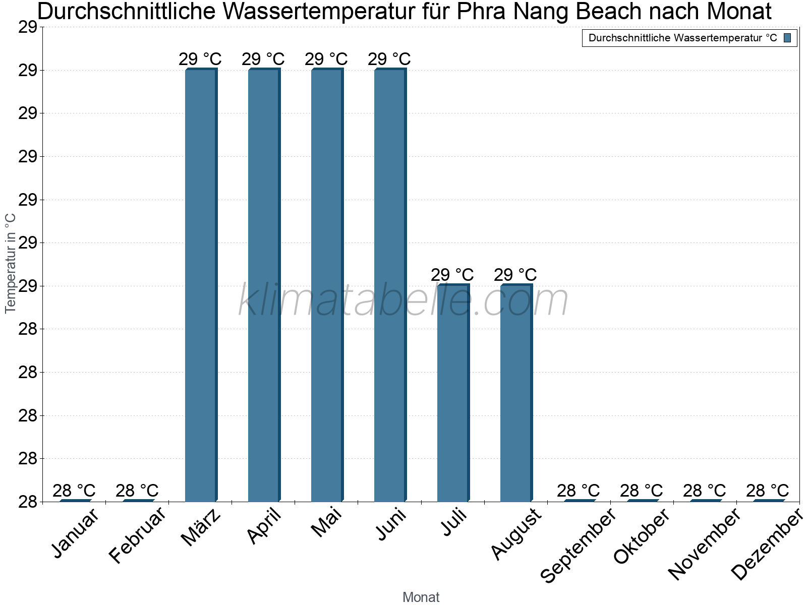 Monatliche Durchschnittstemperaturen des Wassers über das Jahr. Phra Nang Beach.