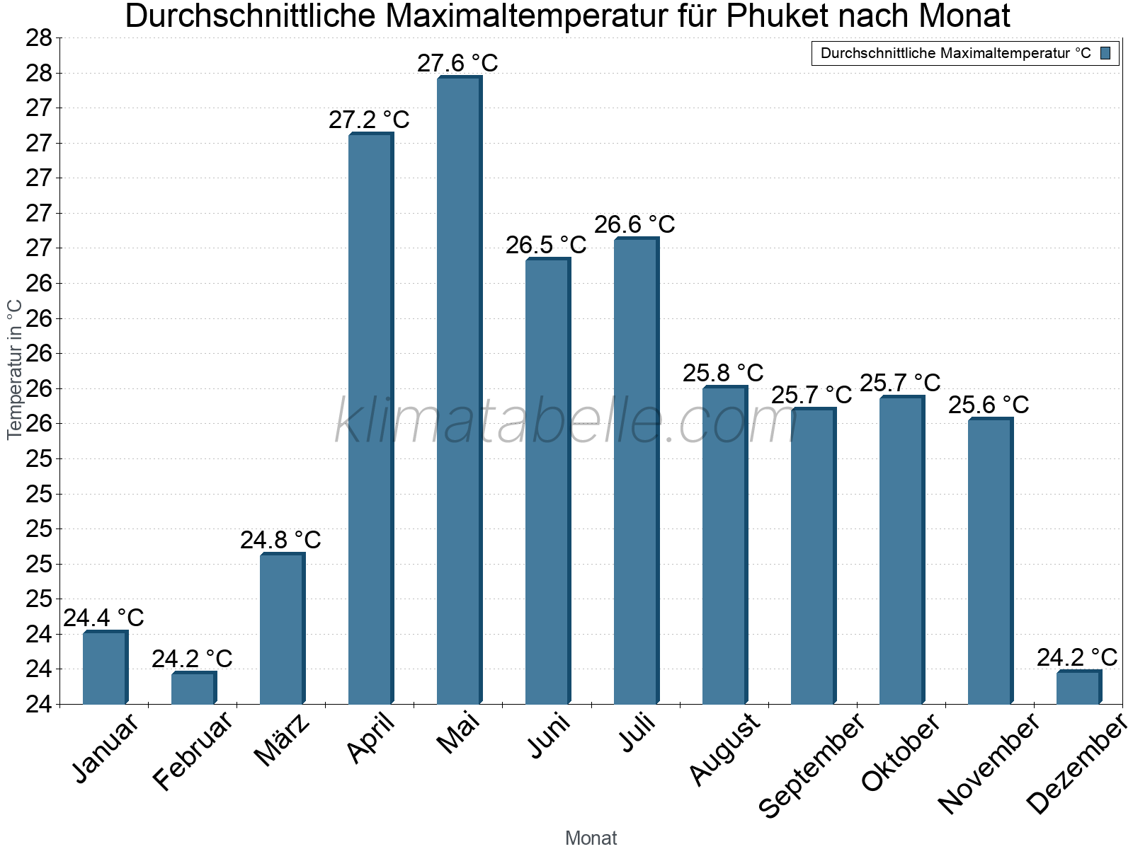 Jahresverlauf der gemittelten Maximaltemperatur je Monat. Phuket.