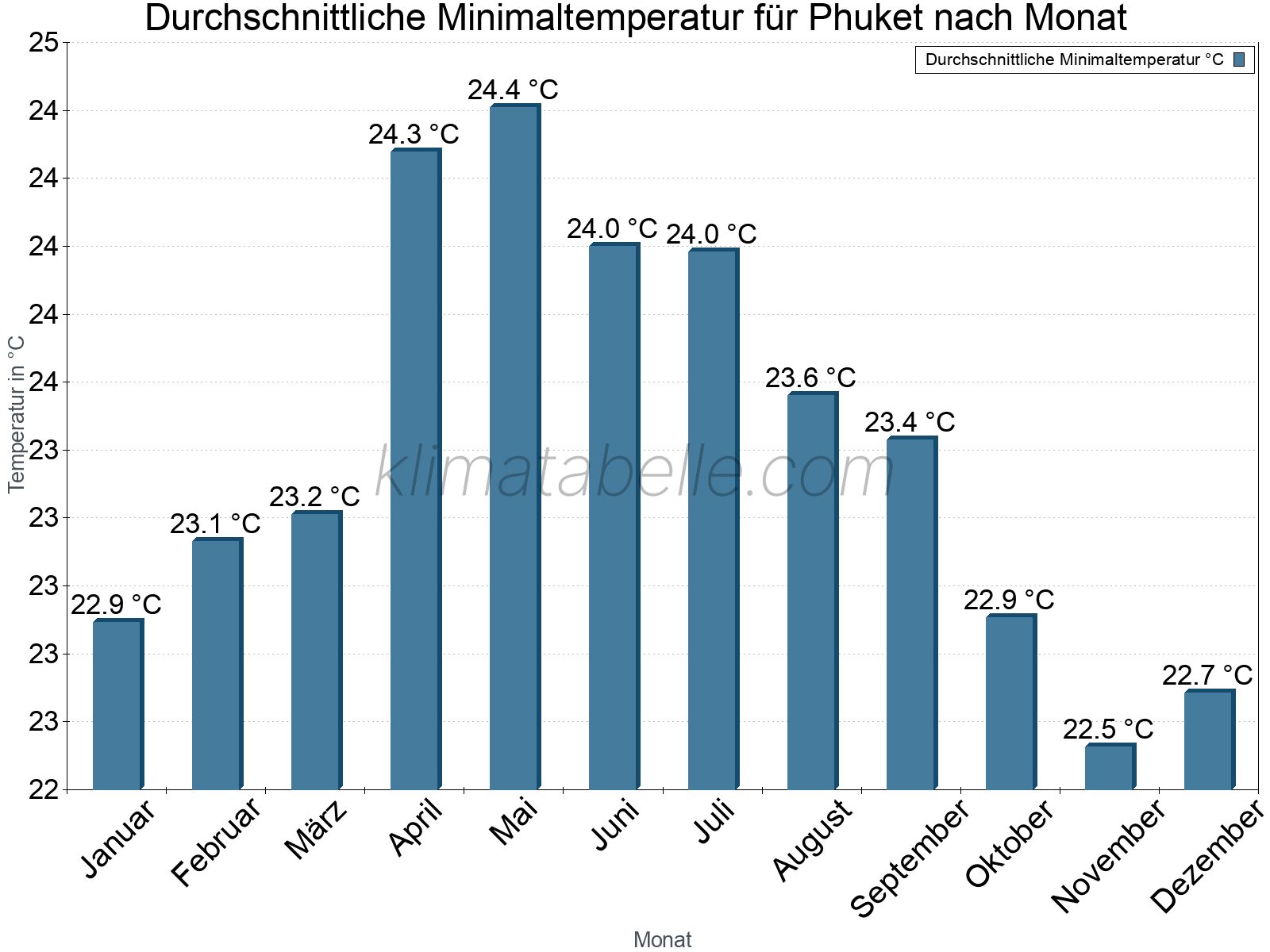 Jahresverlauf der gemittelten Minimaltemperatur je Monat. Phuket.