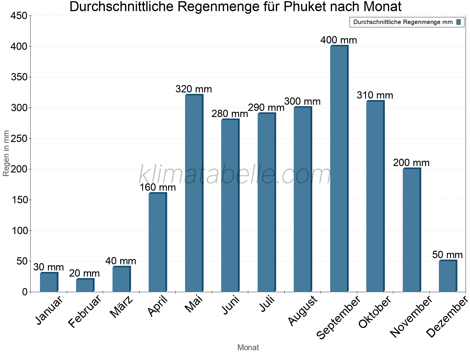 Monatliche Durchschnittswerte der täglichen Regenmenge im Jahresverlauf. Phuket.