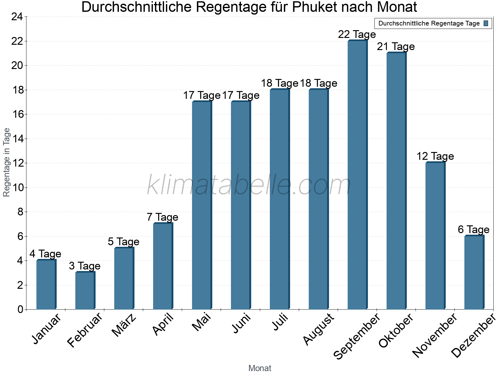 Monatliche Durchschnittswerte der Regentage im Jahresverlauf. Phuket.