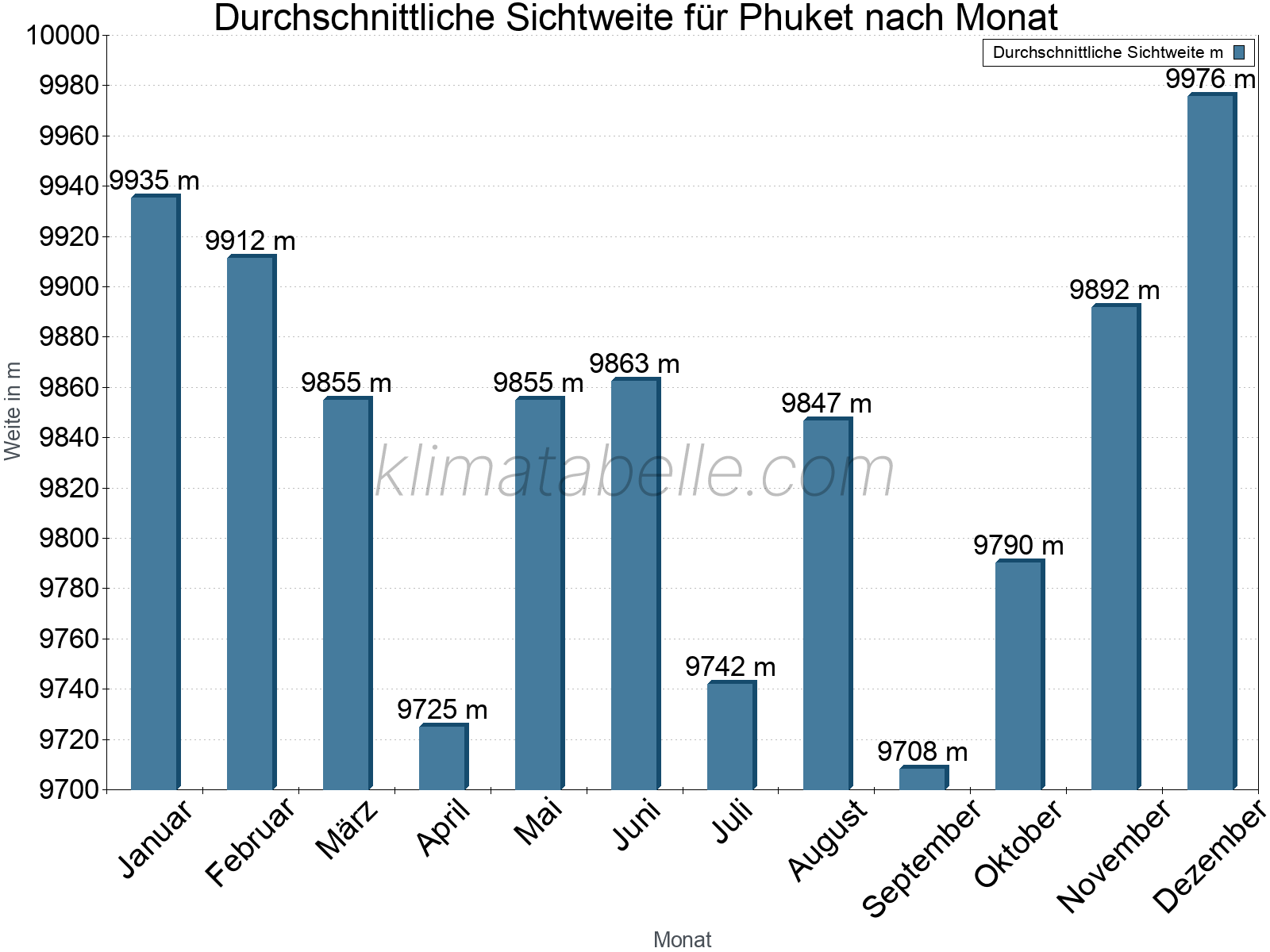Monatliche Durchschnittssichtweiten im Jahresverlauf. Zu beachten ist, dass die Skalierung der Y-Achse an die Datenwerte angepasst wird. Die Balkenhöhe steht nicht für absolute Prozentsätze wie 0% oder 100%, sondern für relative Mengen im Vergleich zu den minimalen bzw. maximalen Werten anderer Monate. Phuket.