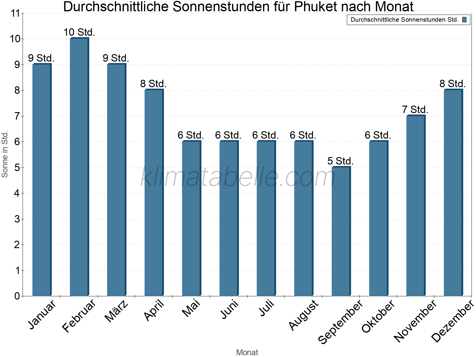 Monatliche Durchschnittswerte der täglichen Sonnenstunden im Jahresverlauf. Phuket.