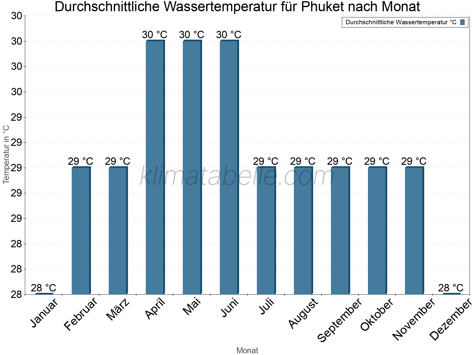 Monatliche Durchschnittstemperaturen des Wassers über das Jahr. Phuket.