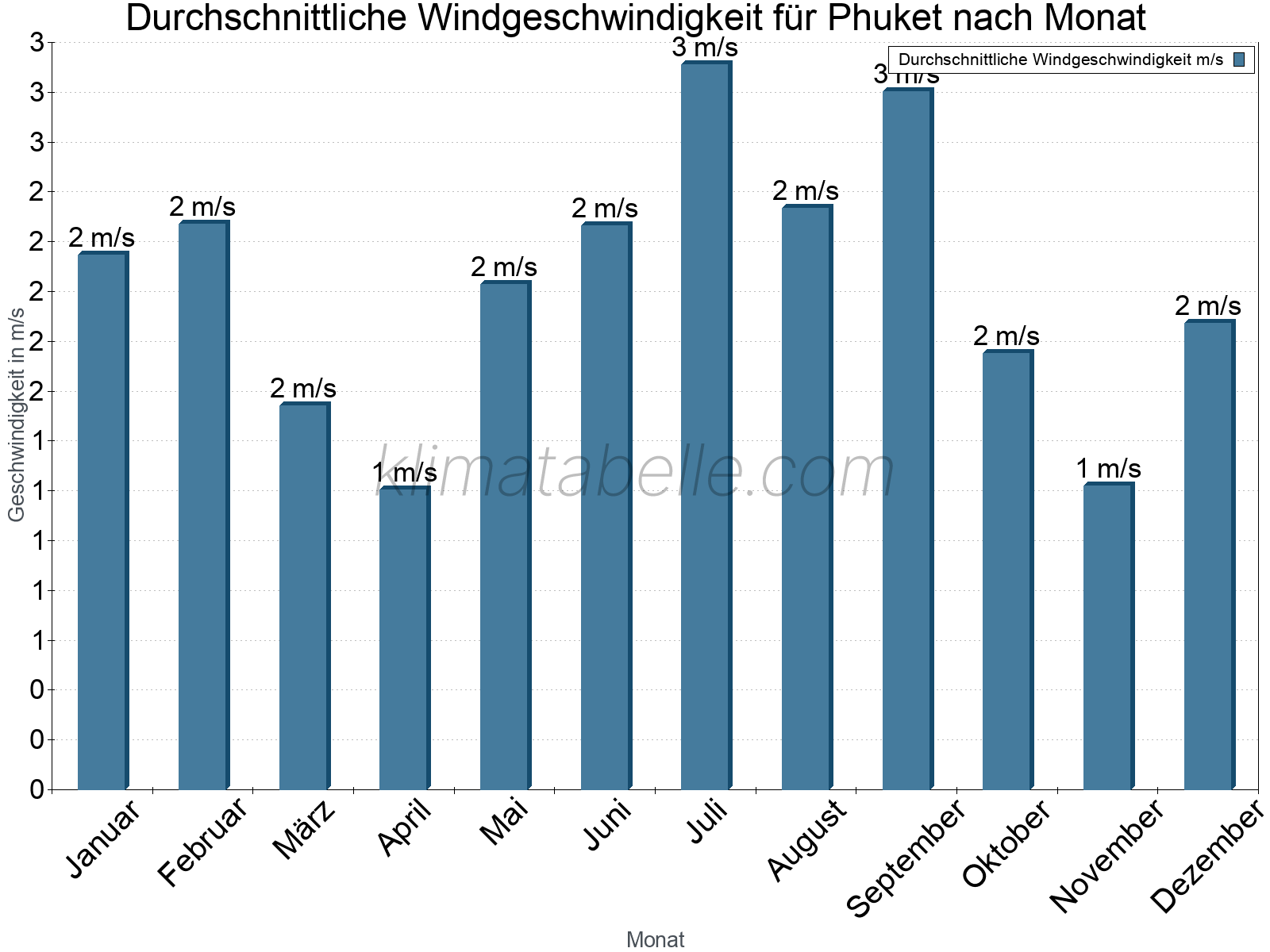 Monatliche Durchschnittswerte der Windgeschwindigkeit im Jahresverlauf. Phuket.
