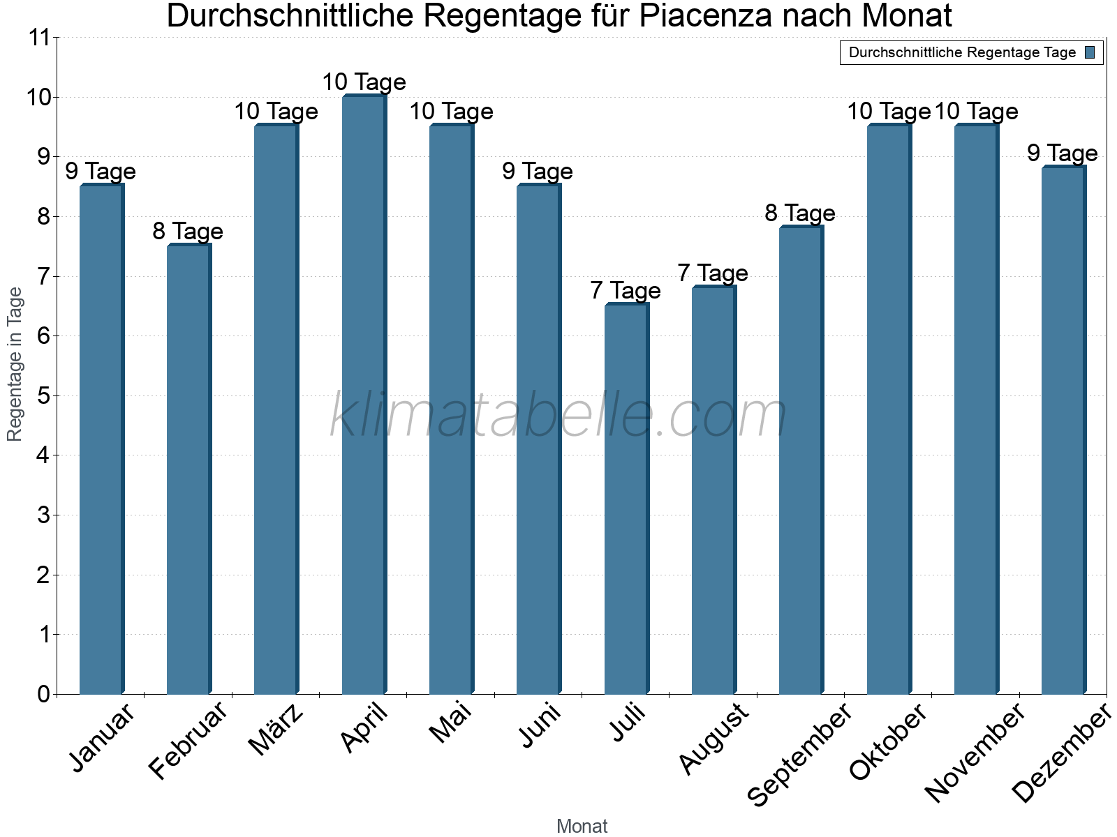 Monatliche Durchschnittswerte der Regentage im Jahresverlauf. Piacenza.