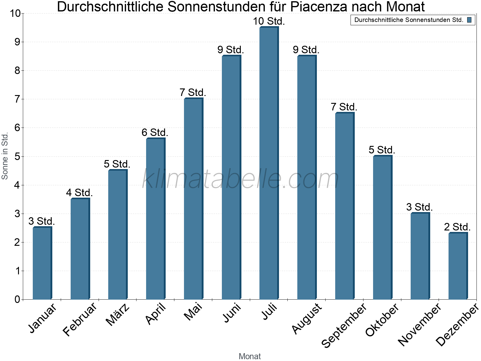 Monatliche Durchschnittswerte der täglichen Sonnenstunden im Jahresverlauf. Piacenza.