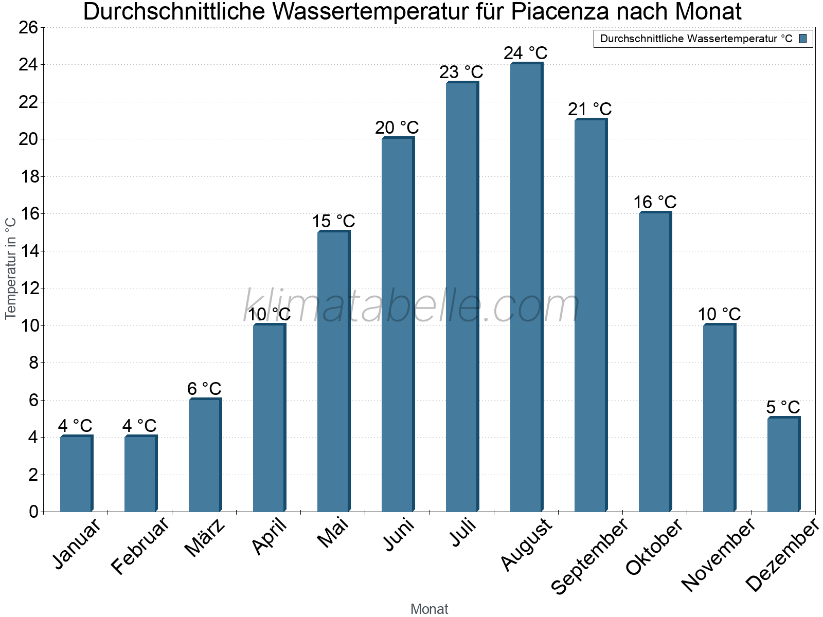 Monatliche Durchschnittstemperaturen des Wassers über das Jahr. Piacenza.