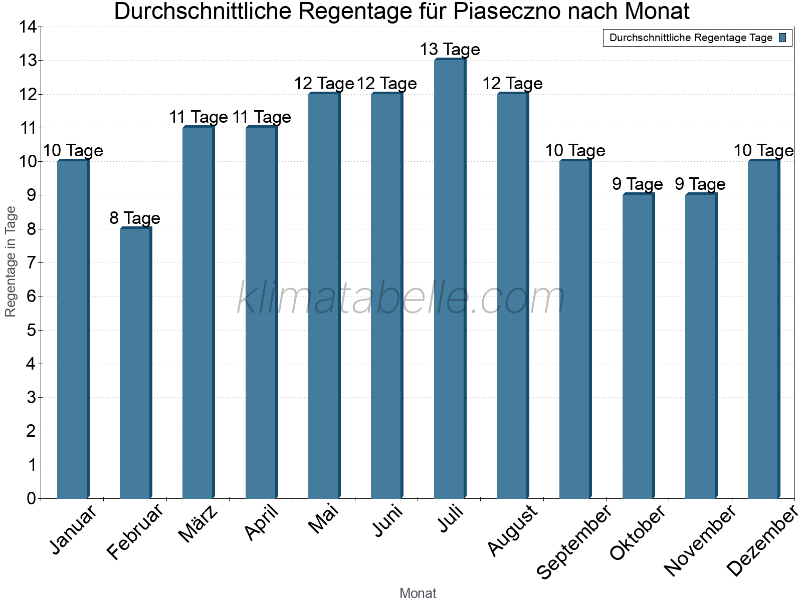 Monatliche Durchschnittswerte der Regentage im Jahresverlauf. Piaseczno.