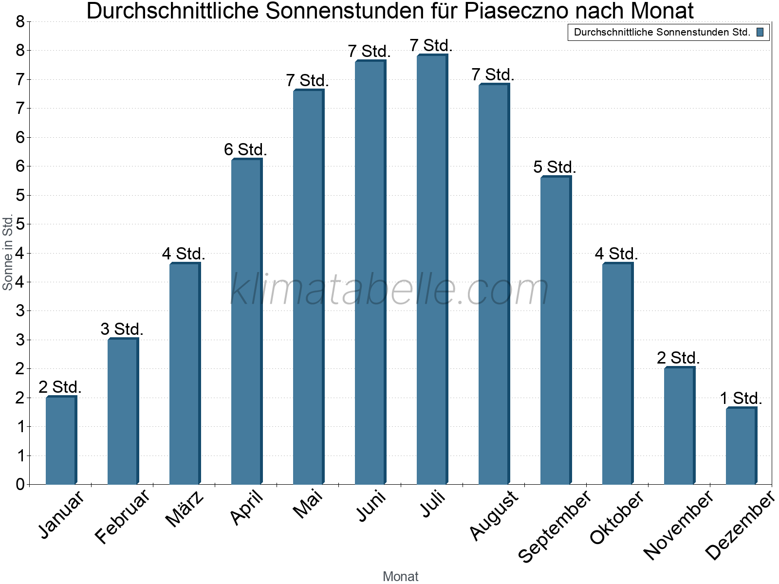 Monatliche Durchschnittswerte der täglichen Sonnenstunden im Jahresverlauf. Piaseczno.