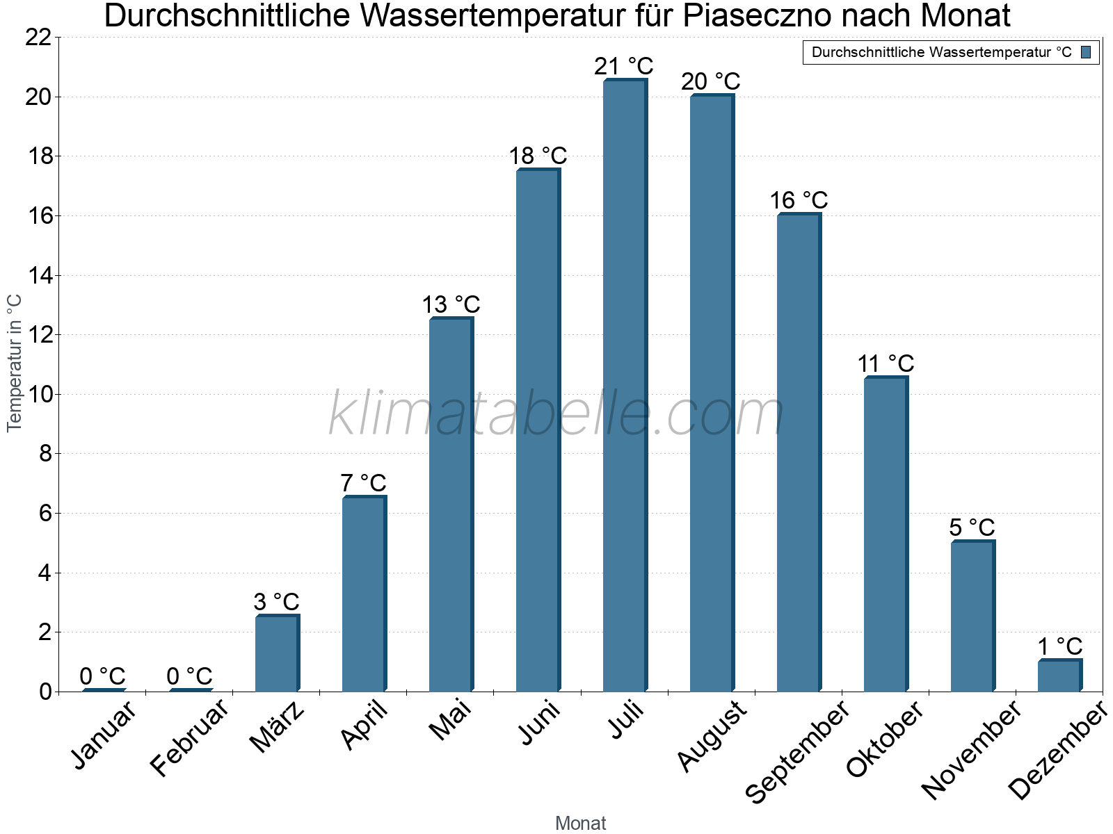 Monatliche Durchschnittstemperaturen des Wassers über das Jahr. Piaseczno.