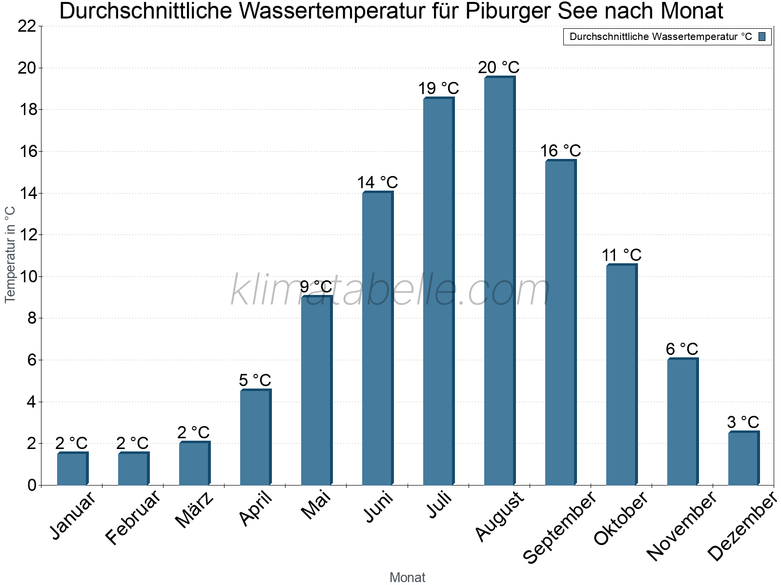 Monatliche Durchschnittstemperaturen des Wassers über das Jahr. Piburger See.