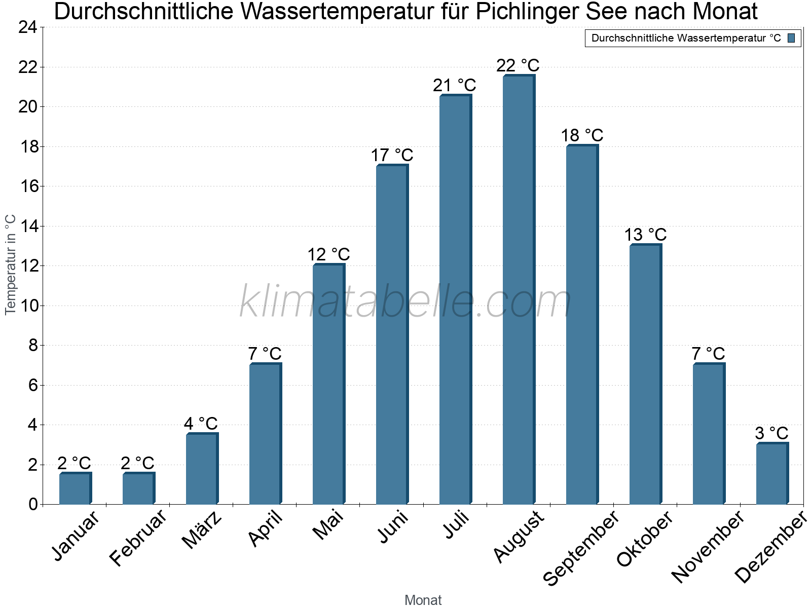 Monatliche Durchschnittstemperaturen des Wassers über das Jahr. Pichlinger See.
