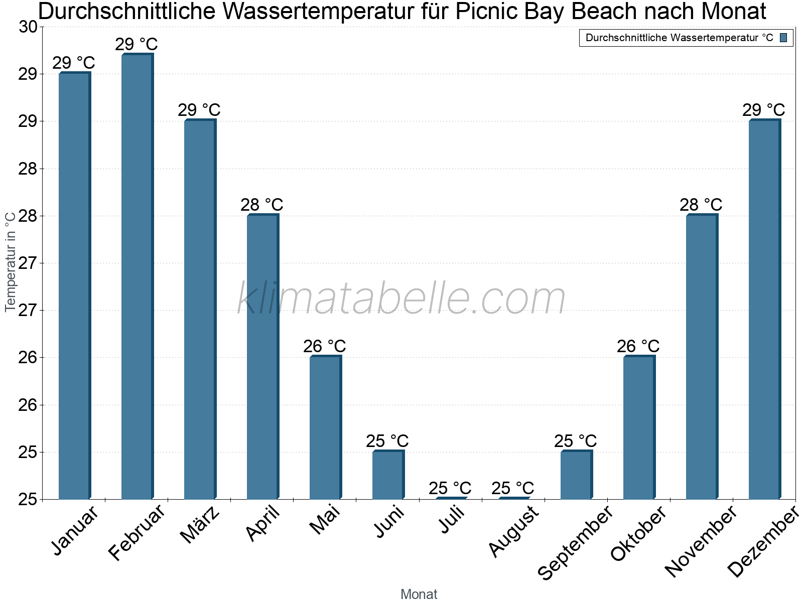 Monatliche Durchschnittstemperaturen des Wassers über das Jahr. Picnic Bay Beach.