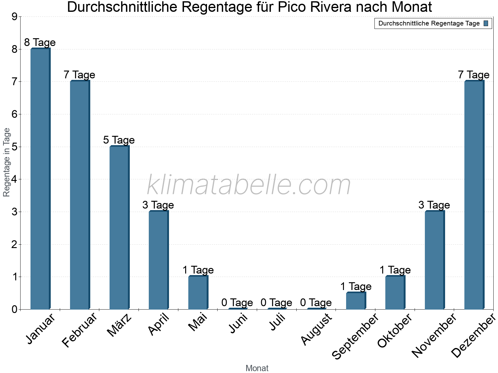Monatliche Durchschnittswerte der Regentage im Jahresverlauf. Pico Rivera.