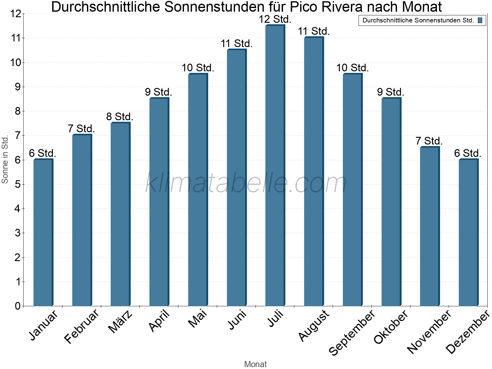 Monatliche Durchschnittswerte der täglichen Sonnenstunden im Jahresverlauf. Pico Rivera.