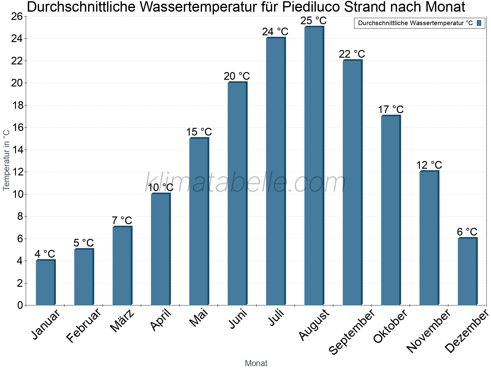 Monatliche Durchschnittstemperaturen des Wassers über das Jahr. Piediluco Strand.