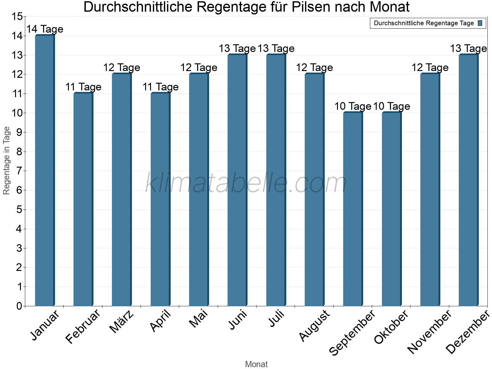 Monatliche Durchschnittswerte der Regentage im Jahresverlauf. Pilsen.