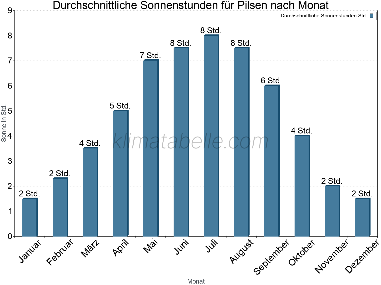 Monatliche Durchschnittswerte der täglichen Sonnenstunden im Jahresverlauf. Pilsen.