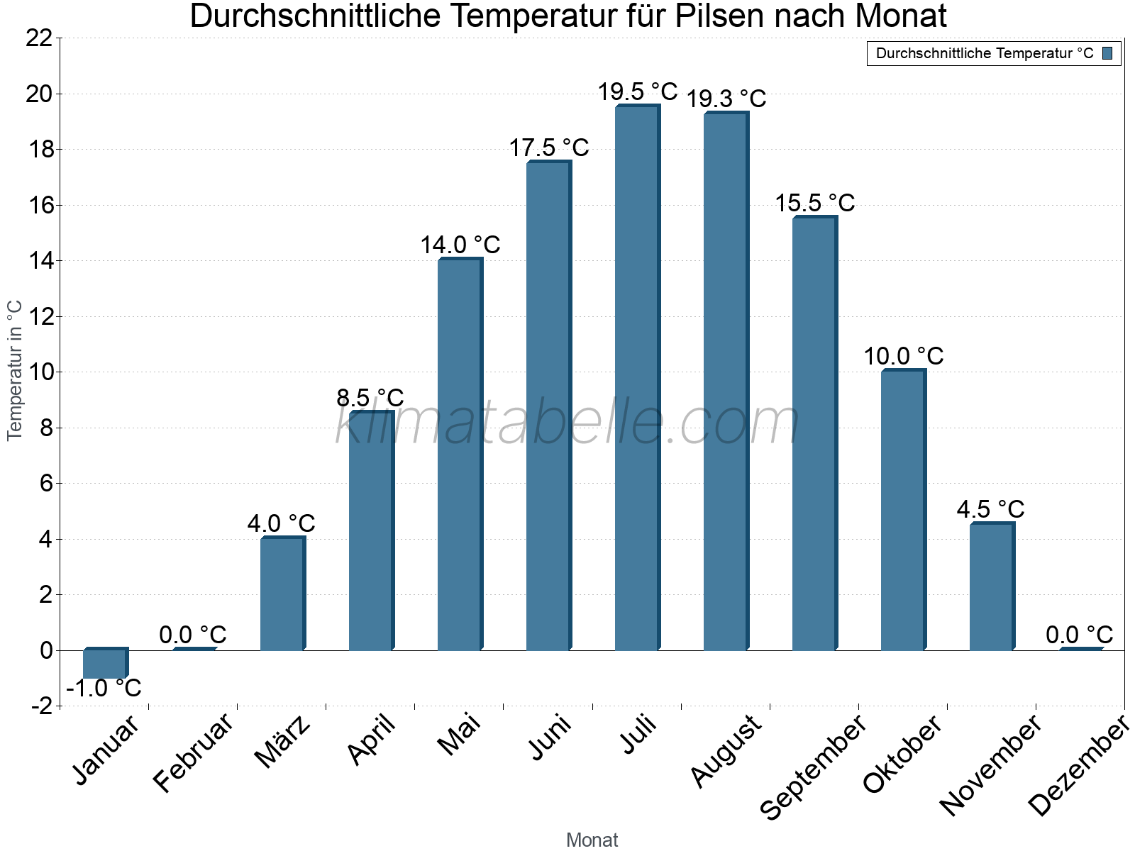 Jahresverlauf der gemittelten Temperatur je Monat. Pilsen.