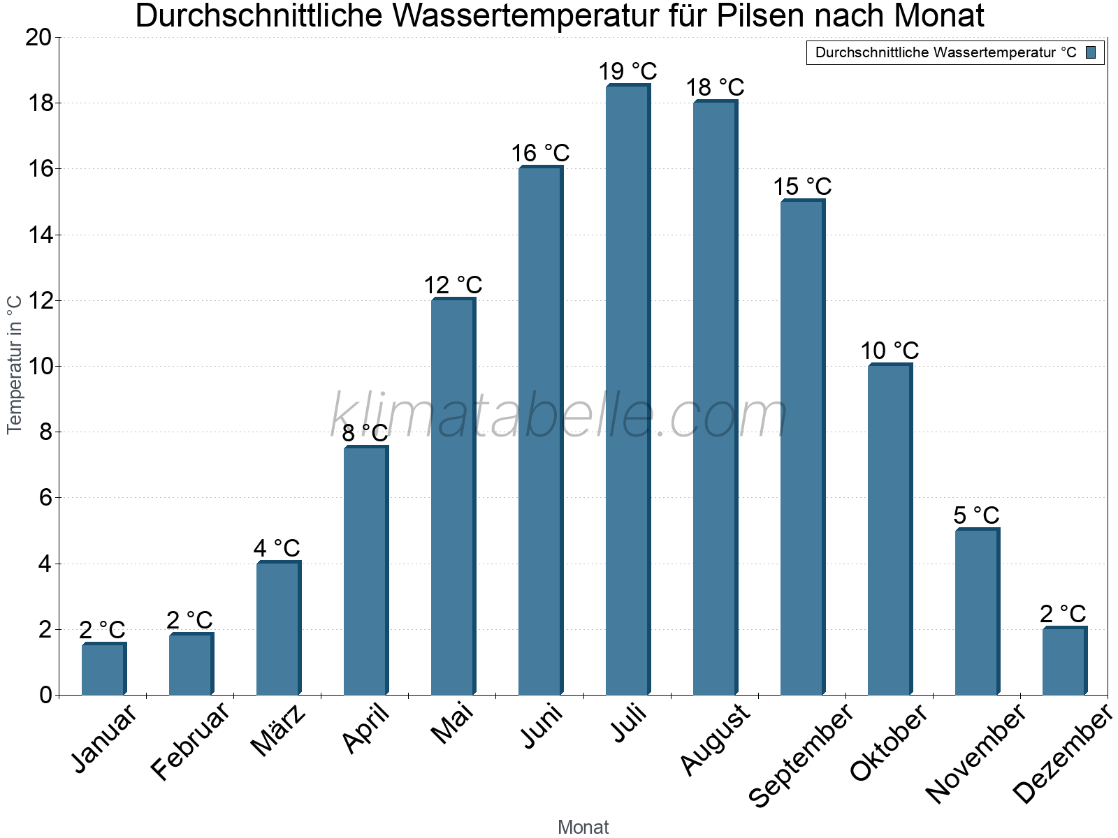 Monatliche Durchschnittstemperaturen des Wassers über das Jahr. Pilsen.