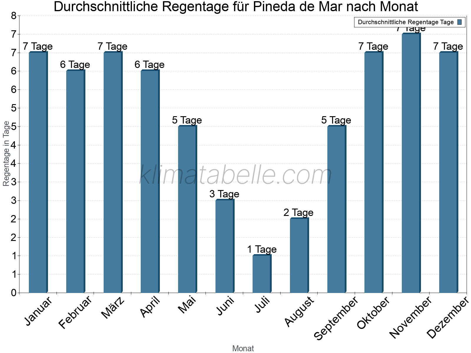 Monatliche Durchschnittswerte der Regentage im Jahresverlauf. Pineda de Mar.