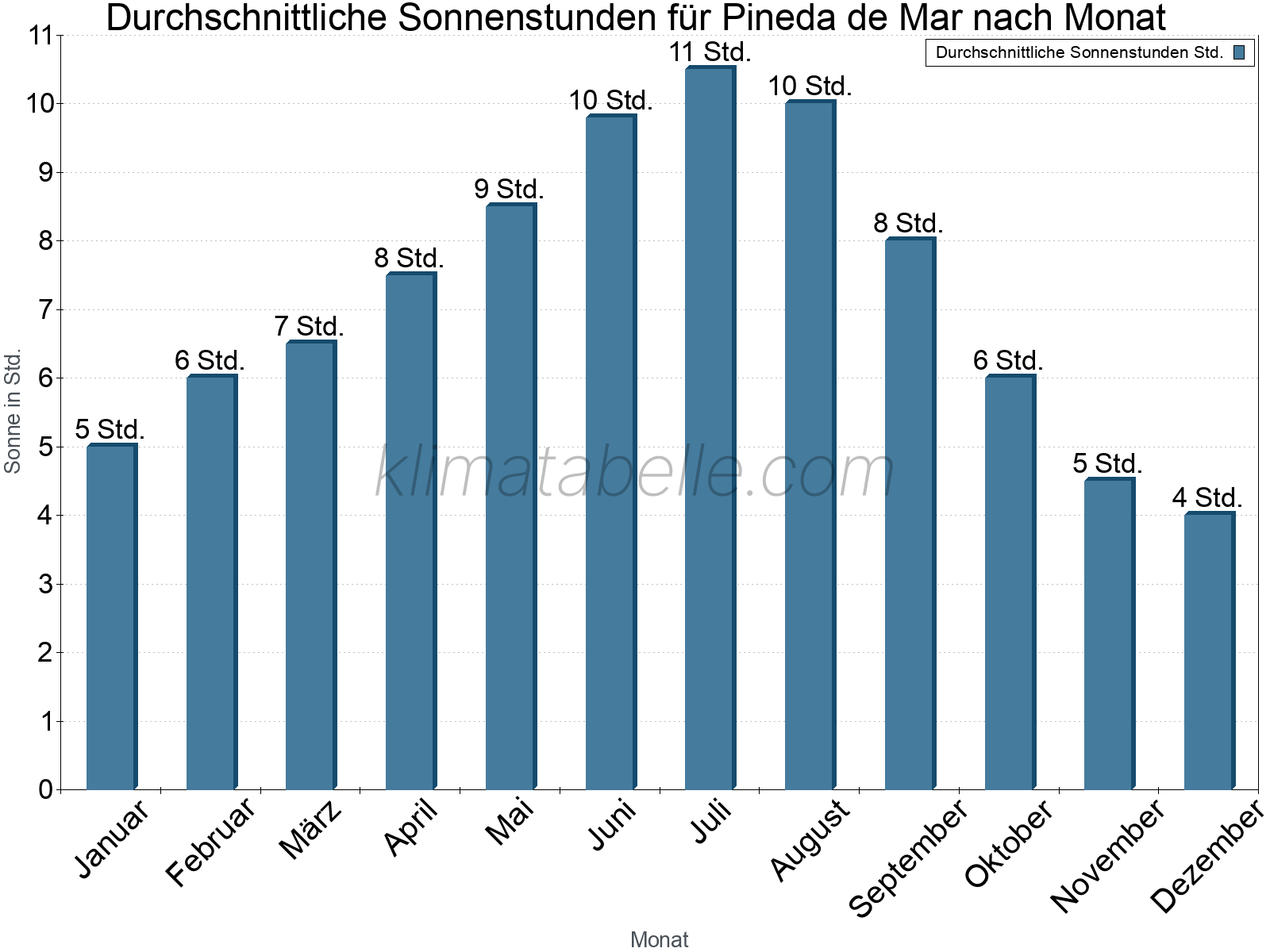 Monatliche Durchschnittswerte der täglichen Sonnenstunden im Jahresverlauf. Pineda de Mar.