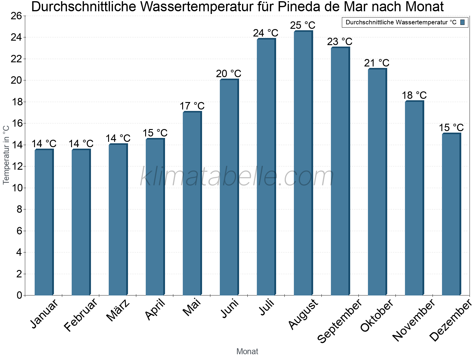 Monatliche Durchschnittstemperaturen des Wassers über das Jahr. Pineda de Mar.