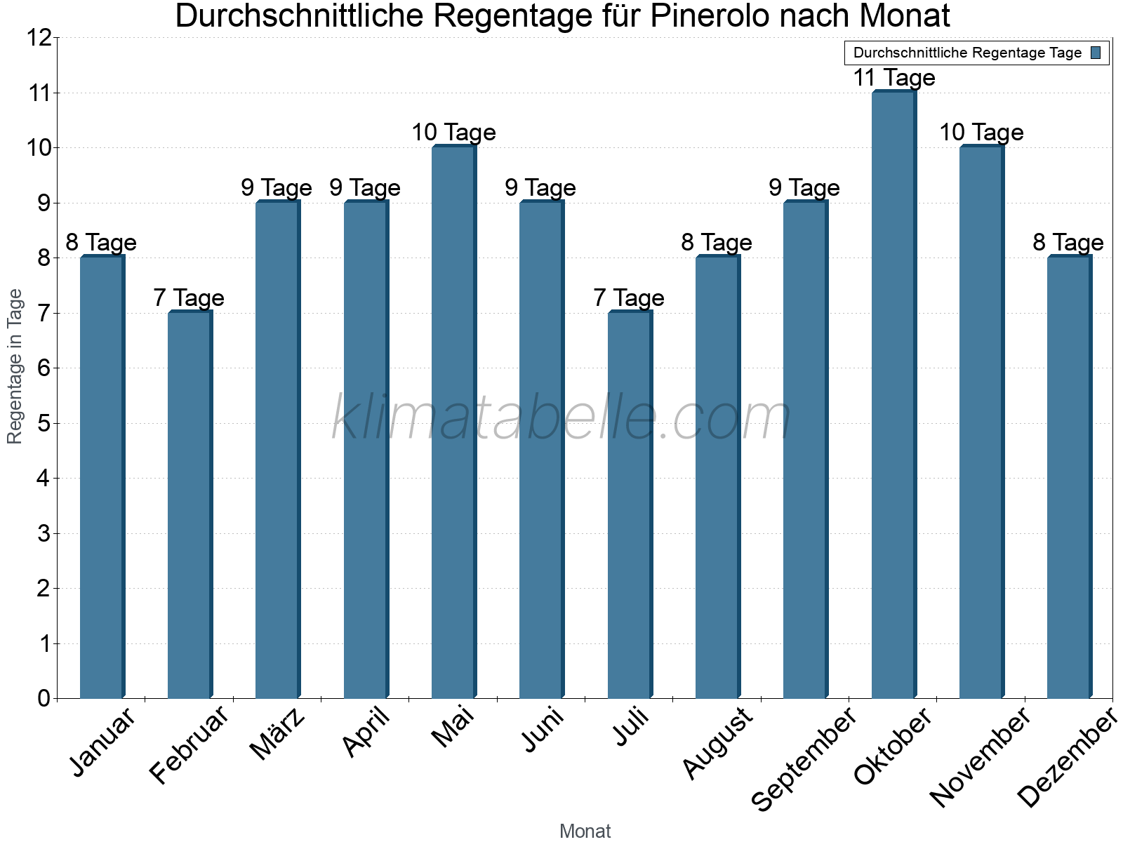 Monatliche Durchschnittswerte der Regentage im Jahresverlauf. Pinerolo.